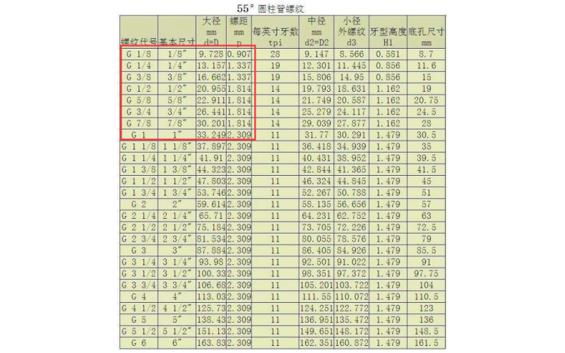 深圳市塑膠模具廠  英制   長度 和 螺牙的規(guī)定不一致